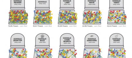 Американский гигант Google за несколько лет закрыл уже 44 своих продукты