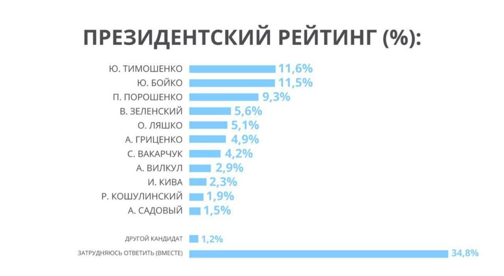 Тимошенко, Бойко и Порошенко лидируют в президентском рейтинге, – западная социология