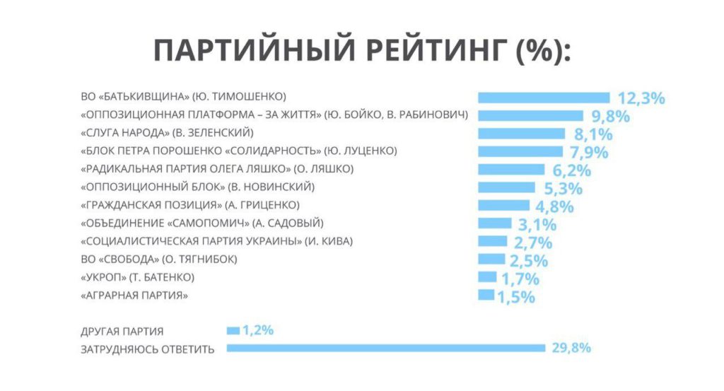 Тимошенко, Бойко и Порошенко лидируют в президентском рейтинге, – западная социология