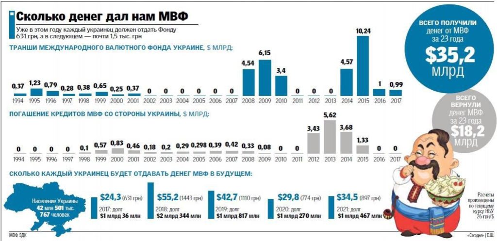 Рабинович: Власть продолжает брать кабальные кредиты от МВФ даже во время военного положения