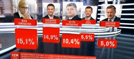Новый соцопрос: Тимошенко, Зеленский, Порошенко - кто лидер президентских гонок (ВИДЕО)