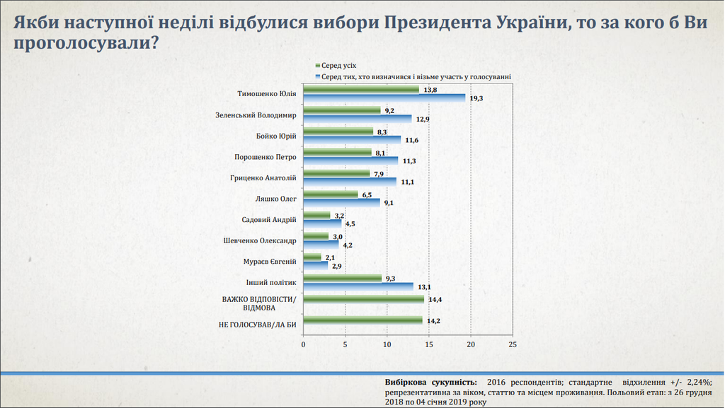 Согласно опросу Института анализа и прогнозирования Тимошенко лидирует в президентском рейтинге