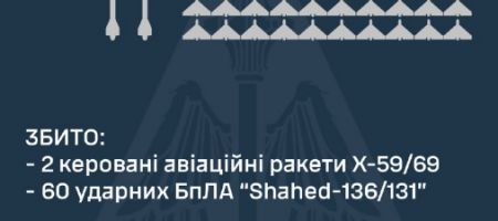 РФ знову атакувала Україну: сили ППО збили дві ракети та 60 дронів